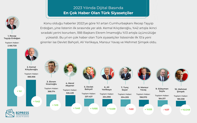 Dijital Basının 2023' Türkiye Raporu