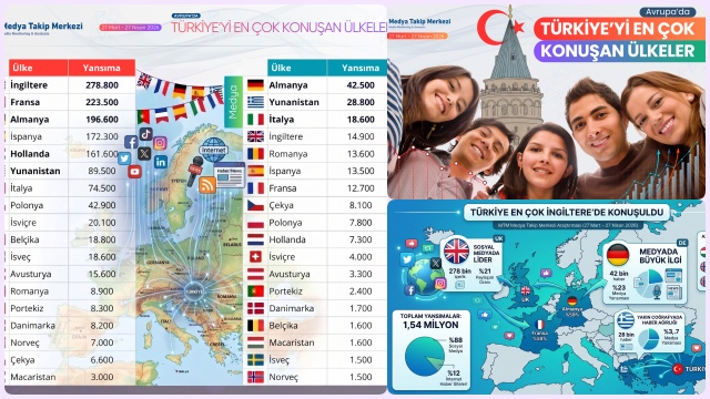 Türkiye En Çok İngiltere’de Konuşuldu